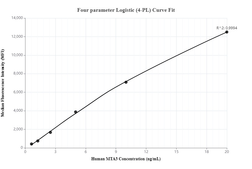 Cytometric bead array standard curve ofMP00017-3, MTA3 Recombinant Matched Antibody Pair, PBS Only. Capture antibody: 83042-3-PBS. Detection antibody: 83042-5-PBS. Standard: Ag6400. Range: 0.625-20 ng/mL.